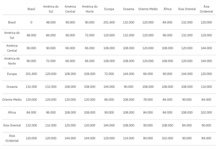 LATAM Pass aprenda como funciona a tabela fixa com os parceiros